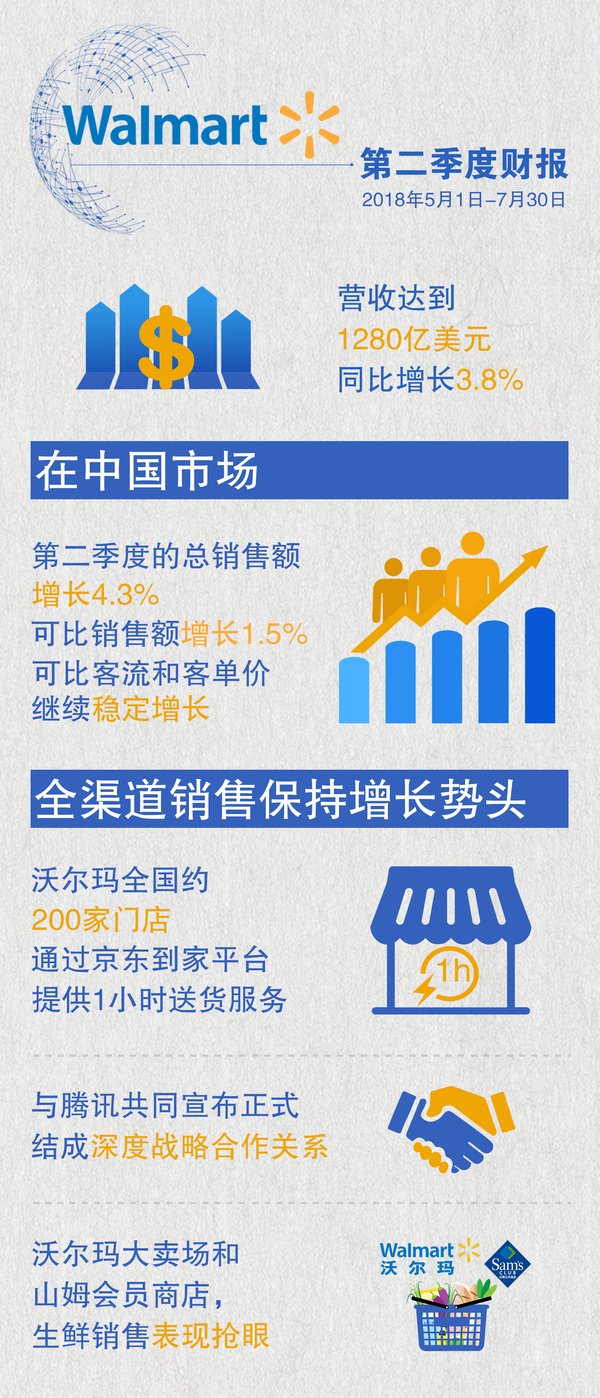 在中国市场，沃尔玛第2季度的总销售额增长4.3%。