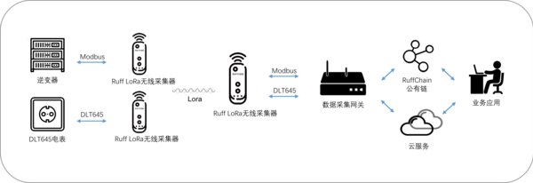 Ruff LoRa无线采集器光伏电站技术架构图