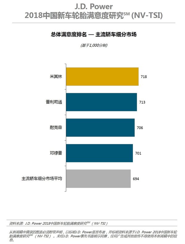 J.D. Power2018中国新车轮胎满意度研究 -- 主流车细分市场