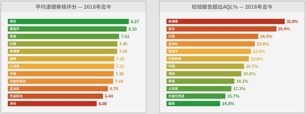 AI亚检第三季度行业报告：中国工厂环境合规率低于亚洲其他地区