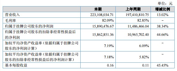 中青旅山水酒店集团2018年上半年净利1715万元 同比增加73.6%