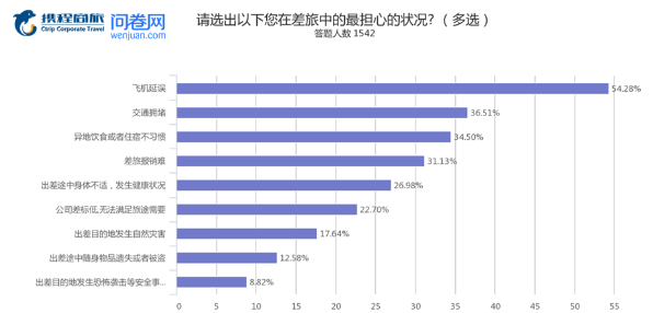 差旅中最擔(dān)心