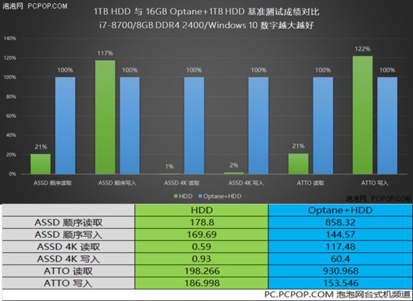 1TB HDD 與 16GB Optane+1TB HDD基準(zhǔn)測試成績對比