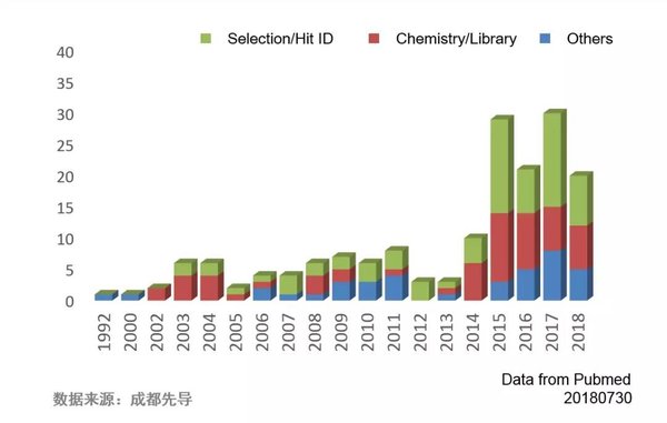 1992-2018年收录在pubmed中基于DNA编码化合物库技术的文献分类