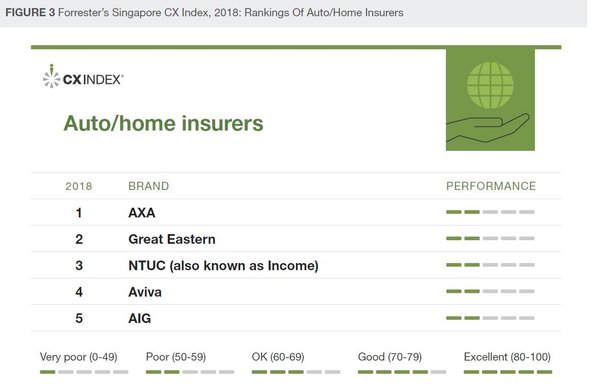 Forrester’s Singapore CX Index, 2018: Rankings of Auto/Home Insurers