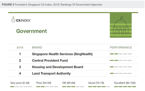 Forrester’s Singapore CX Index, 2018: Rankings of Government Agencies