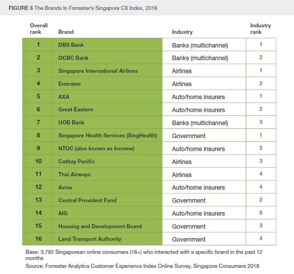 The Brands in Forrester’s Singapore CX Index, 2018