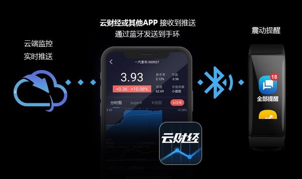 云财经发布中国首款智能炒股手环：用黑科技提高投资效率