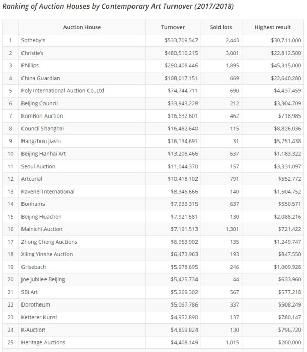 2018年當代藝術市場報告：全球成交額增至19億美元，大中華區(qū)占全球市場的26% | 美通社