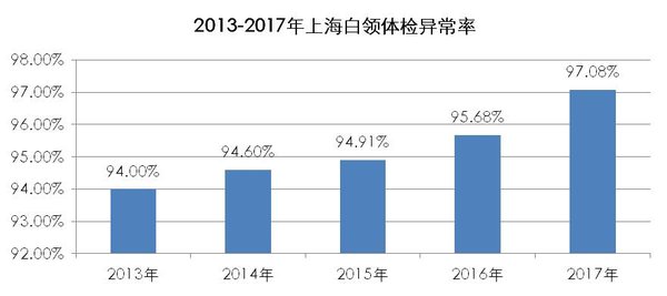 2013-2017年上海白领体检异常率