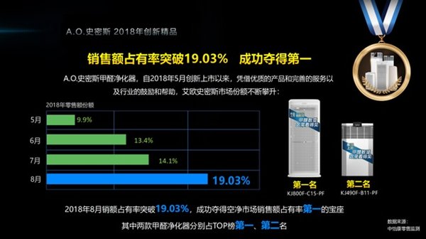 A.O.史密斯甲醛凈化器獲官方認定 成為“家用除醛”專業(yè)戶