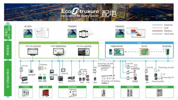 EcoStruxure(TM) 配电三层架构图