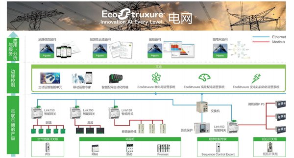 EcoStruxure(TM) 电网三层架构图