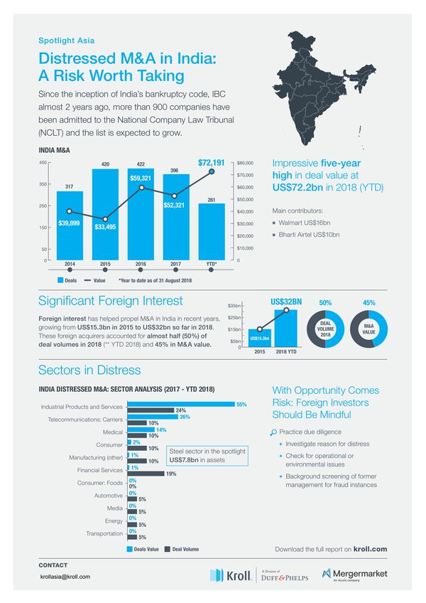 Infographic Distressed M&A in India: A risk worth taking?