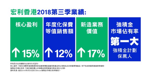 宏利香港2018年第三季業績摘要
