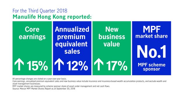 Key Highlights of Manulife Hong Kong's financial results in the third quarter of 2018