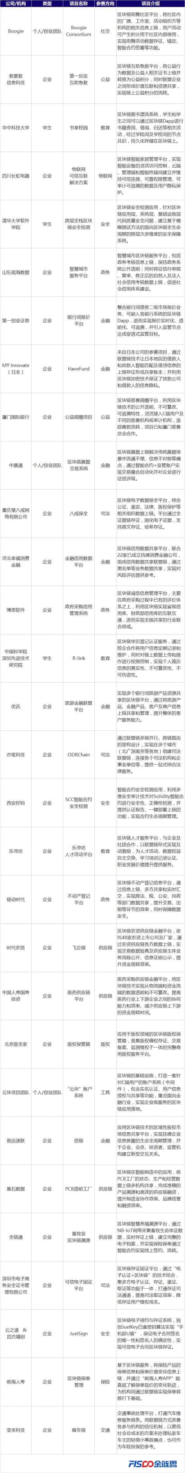 金链盟中国区块链应用大赛30强名单