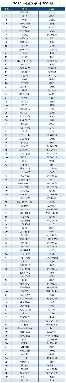 海風(fēng)教育在《2018中國互聯(lián)網(wǎng)300強(qiáng)》名單中位列第154位