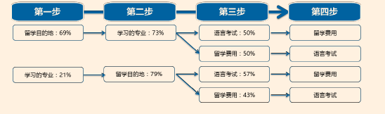 确定留学目的地是留学决策的第一步