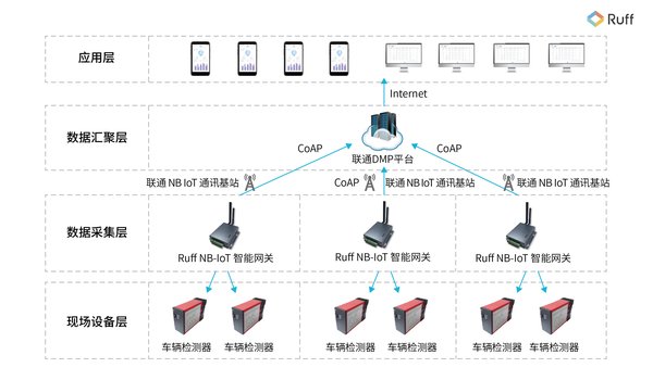 Ruff NB-IoT 用于智能交通的业务架构