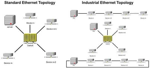 图 1：两种类型的以太网拓扑结构（左为标准以太网拓扑结构；右为工业以太网拓扑结构）