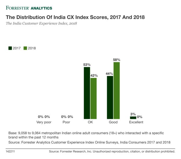 The Distribution Of India CX Index Scores, 2017 And 2018