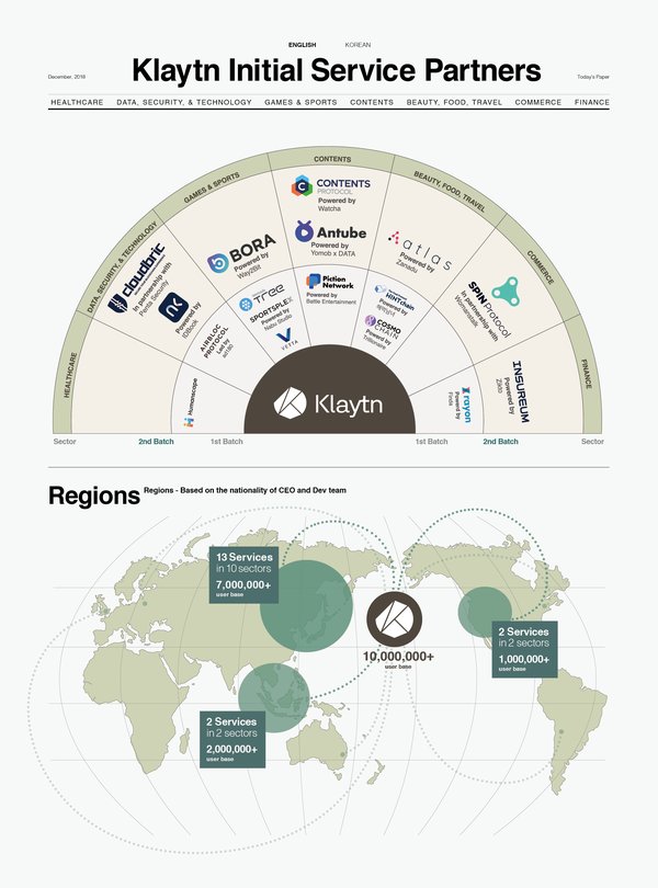 「Klaytn」與多個基於大量用戶的區塊鏈項目合作