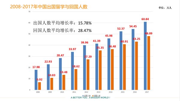 2008-2017年中国出国留学与回国人数