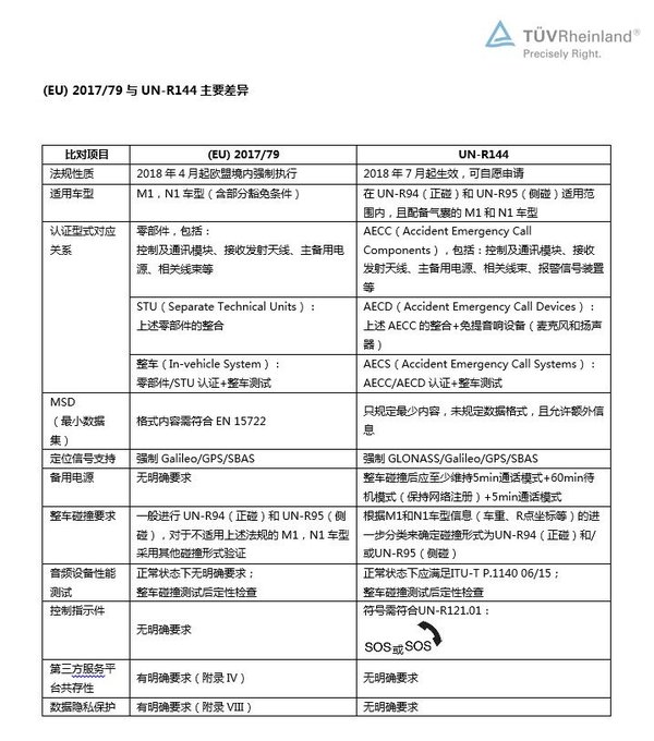 TUV萊茵針對（EU）2017/79與UN-R144主要差異進(jìn)行對比分析