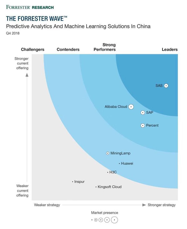 รายงาน THE FORRESTER WAVE Predictive Analytics And Machine Learning Solutions in China