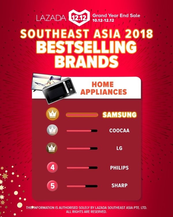 Southeast Asia 2018 Bestselling Brands in Home Appliances - SAMSUNG