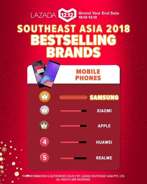 Southeast Asia 2018 Bestselling Brands in Mobile Phones - SAMSUNG