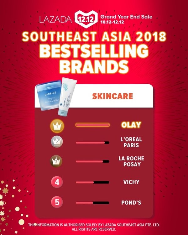 Southeast Asia 2018 Bestselling Brands in Skincare - OLAY