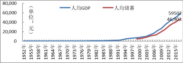 图1 人均GDP和人均储蓄时序图（1952年至2017年）