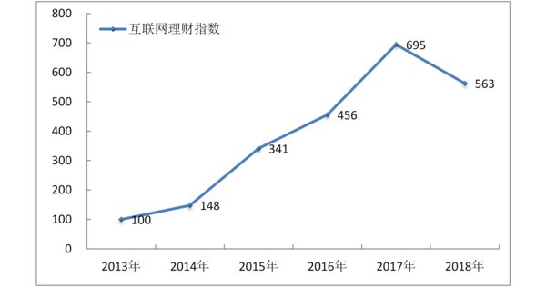 圖2 互聯(lián)網(wǎng)理財指數(shù)時序圖