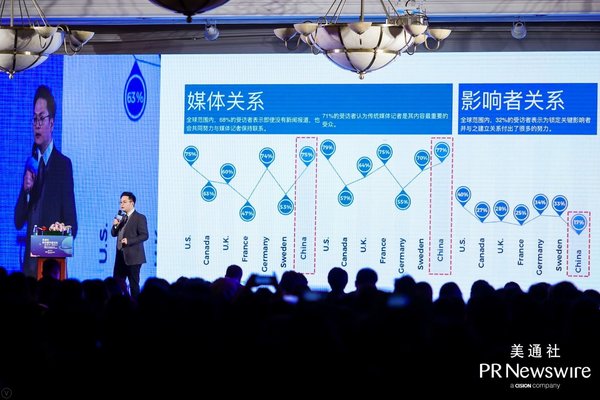 中國企業(yè)認為媒體記者是其內容重要的受眾