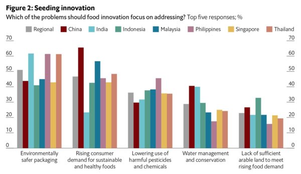 中国可持续及健康食品需求日益增加，食品创新是关键