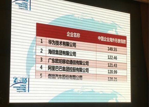 Chery is ranked 5th among "2018 Top 20 Chinese Enterprises with the Best Overseas Image"