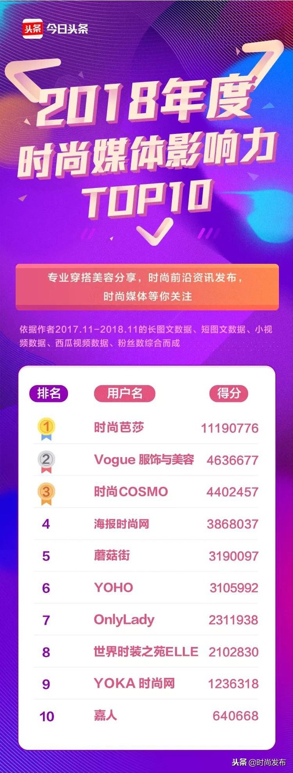 《时尚芭莎》《时尚COSMO》获今日头条“年度时尚影响力媒体”奖