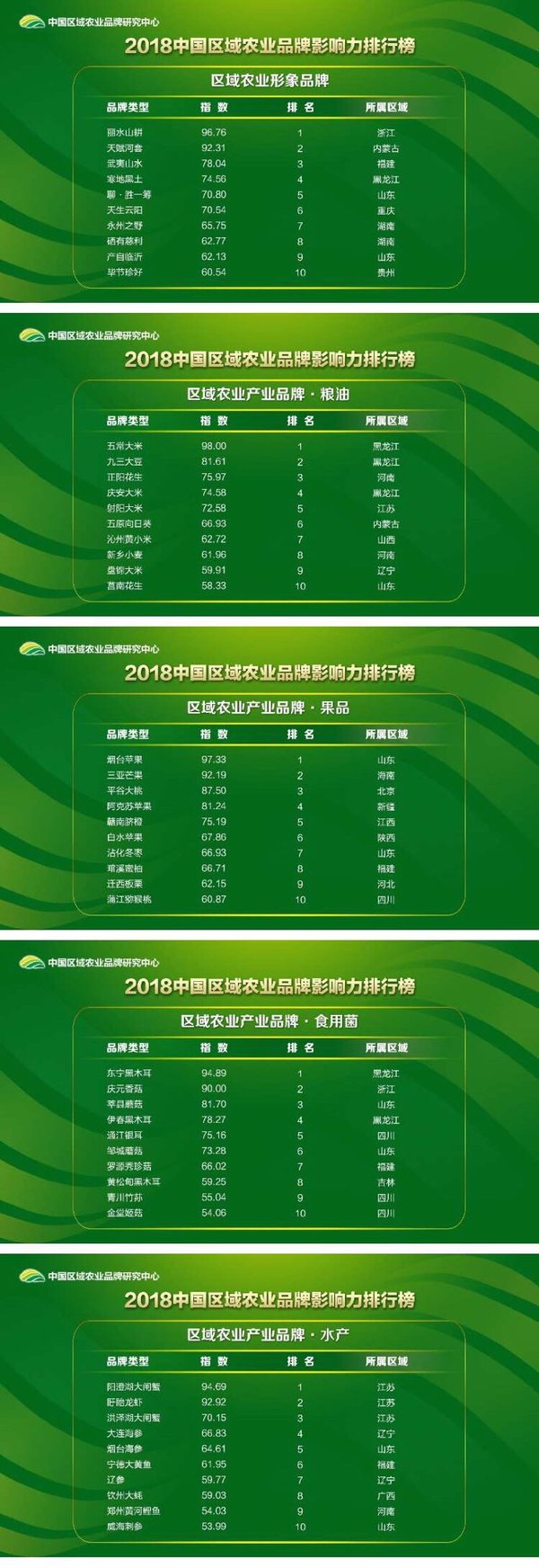 2018中国区域农业品牌影响力排行榜
