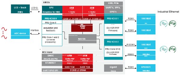 基于 AM6x 处理器的多功能继电保护器示例（图片来源于德州仪器）