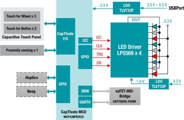 图 1：电容式触控和LED动画参考设计的框图（图片来源于德州仪器）