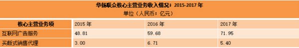 华扬联众核心主营业务收入情况2015-2017年度