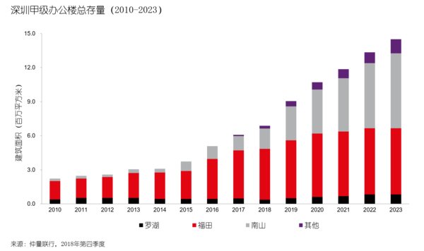 深圳甲级办公楼总存量（2010-2023）