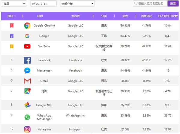 APUS海外互联网指数11月数据（美国）