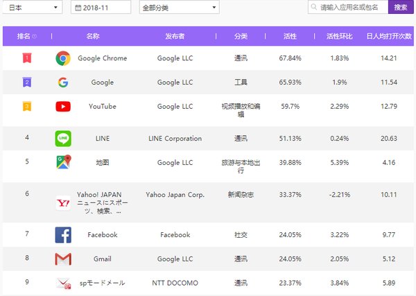 APUS海外互联网指数11月数据（日本）