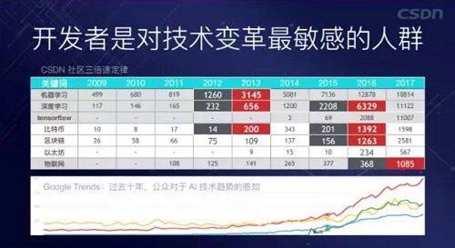 開發(fā)者是對技術變革最敏感的人群