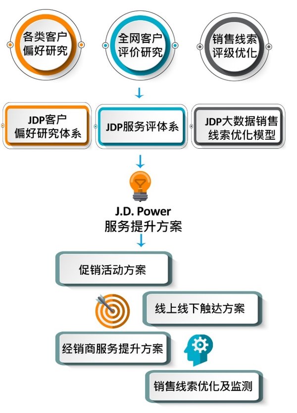 J.D. Power数字化产品