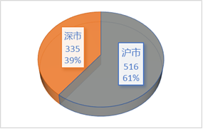 2018 A股上市公司CSR社會責(zé)任報告發(fā)布數(shù)量