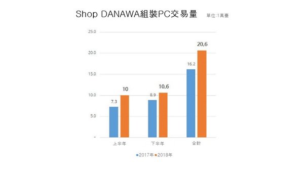 「Shop DANAWA」2018年組裝 PC 達成20萬臺的交易量